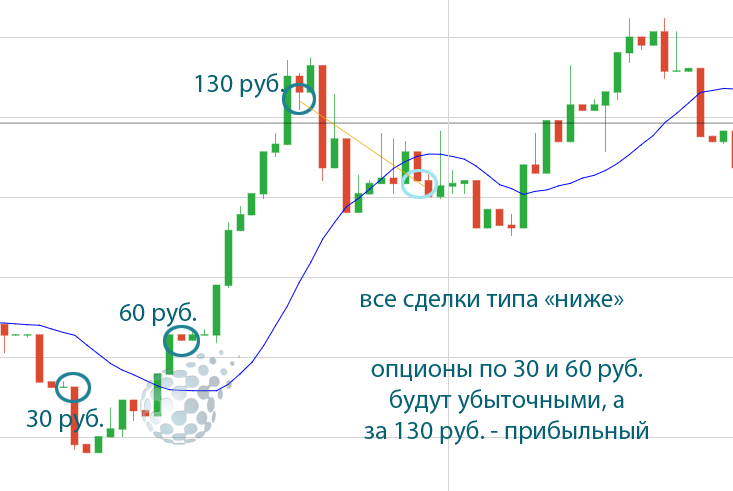 Игра бинарными опционами по стратегии